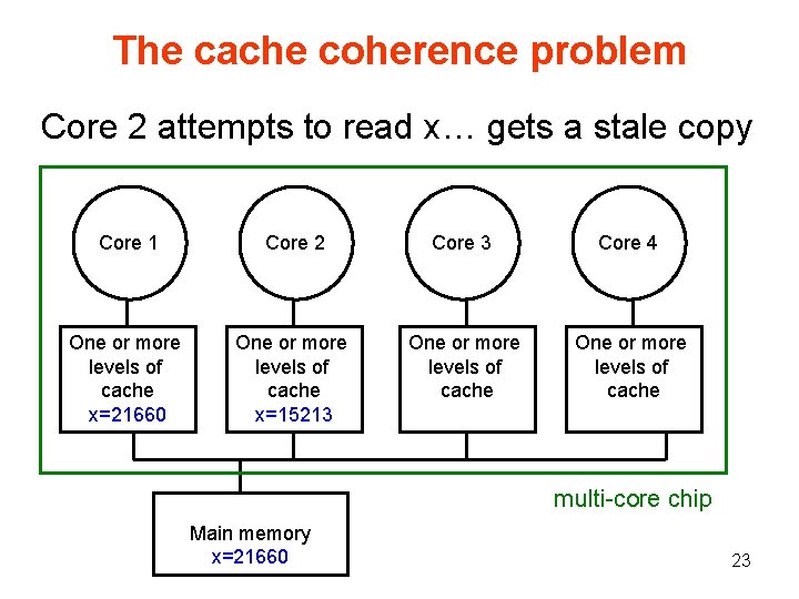 The cache coherence problem Core 2 attempts to read x… gets a stale copy