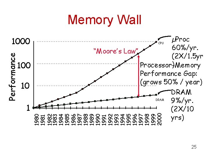 Memory Wall 100 10 1 µProc 60%/yr. “Moore’s Law” (2 X/1. 5 yr )