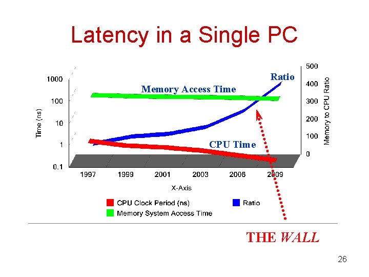 Latency in a Single PC Ratio Memory Access Time CPU Time THE WALL 26