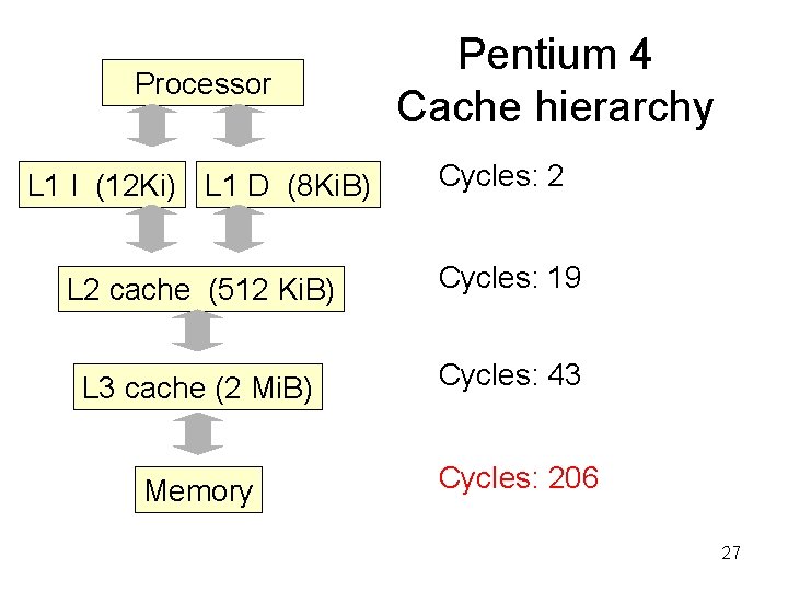 Processor Pentium 4 Cache hierarchy L 1 I (12 Ki) L 1 D (8