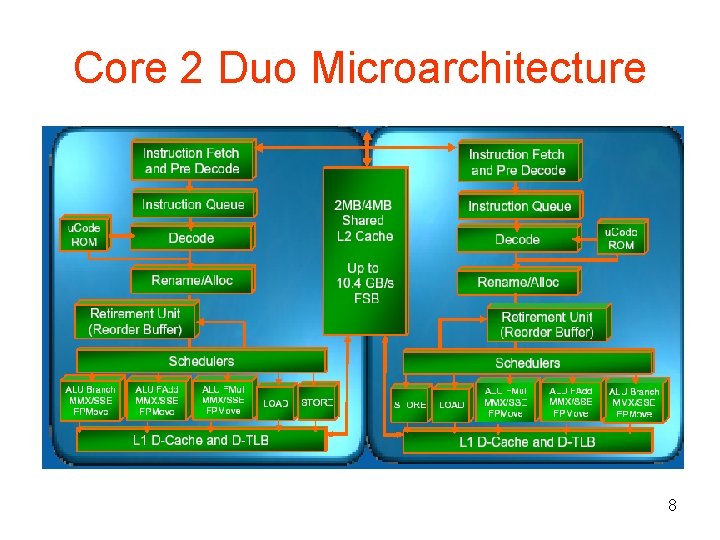 Core 2 Duo Microarchitecture 8 
