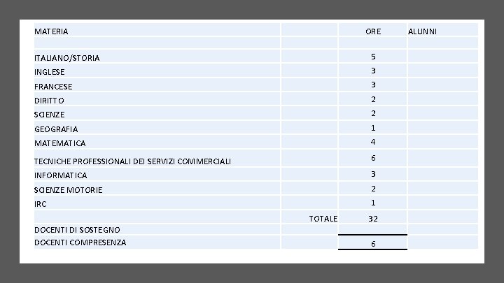 MATERIA ORE ITALIANO/STORIA 5 INGLESE 3 FRANCESE 3 DIRITTO 2 SCIENZE 2 GEOGRAFIA 1