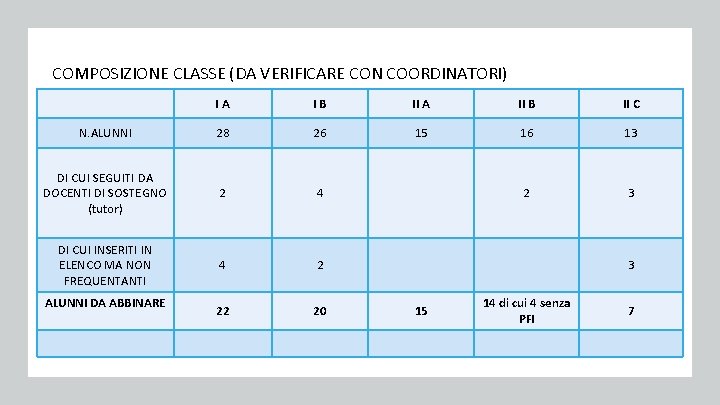 COMPOSIZIONE CLASSE (DA VERIFICARE CON COORDINATORI) IA IB II A II B II C