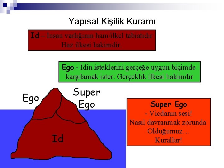 Yapısal Kişilik Kuramı Id – İnsan varlığının ham/ilkel tabiatıdır Haz ilkesi hakimdir. Ego -