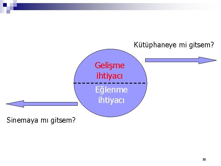 Kütüphaneye mi gitsem? Gelişme ihtiyacı Eğlenme ihtiyacı Sinemaya mı gitsem? 30 