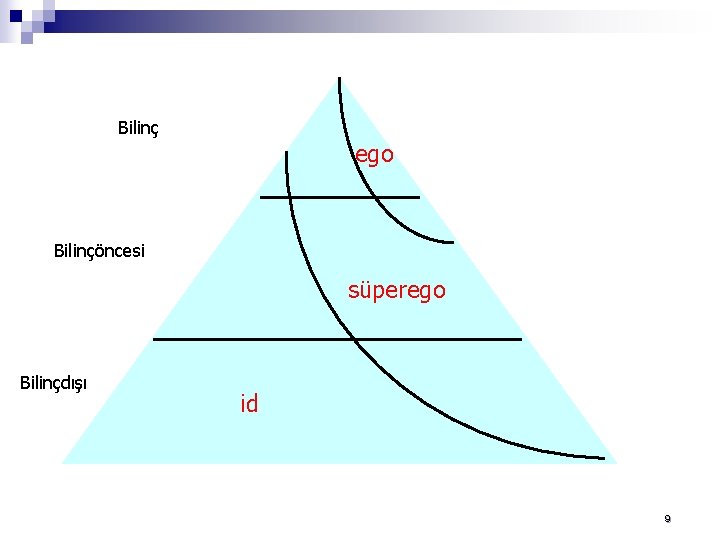 Bilinç ego Bilinçöncesi süperego Bilinçdışı id 9 