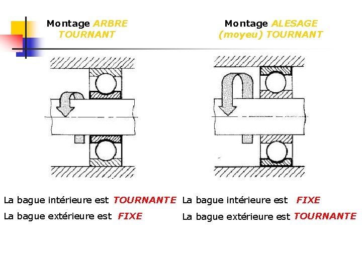 Montage ARBRE TOURNANT Montage ALESAGE (moyeu) TOURNANT La bague intérieure est TOURNANTE La bague