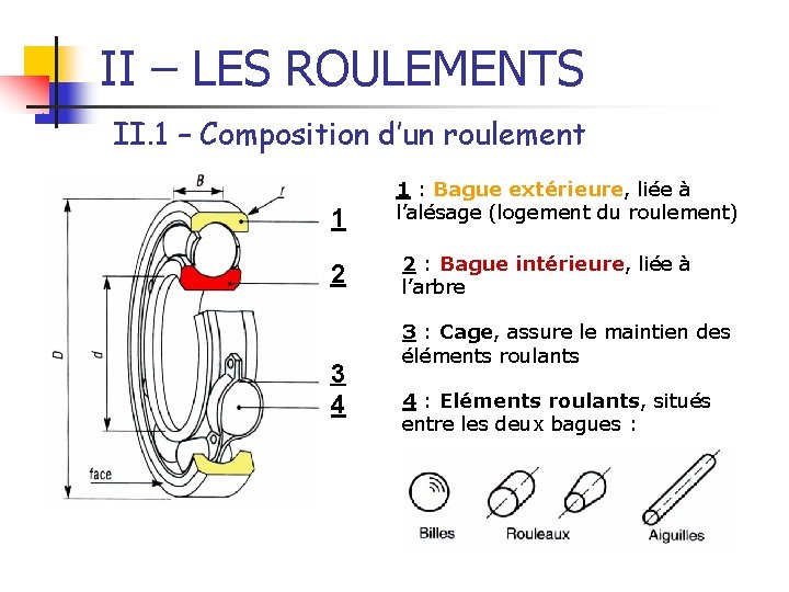 II – LES ROULEMENTS II. 1 – Composition d’un roulement 1 2 3 4