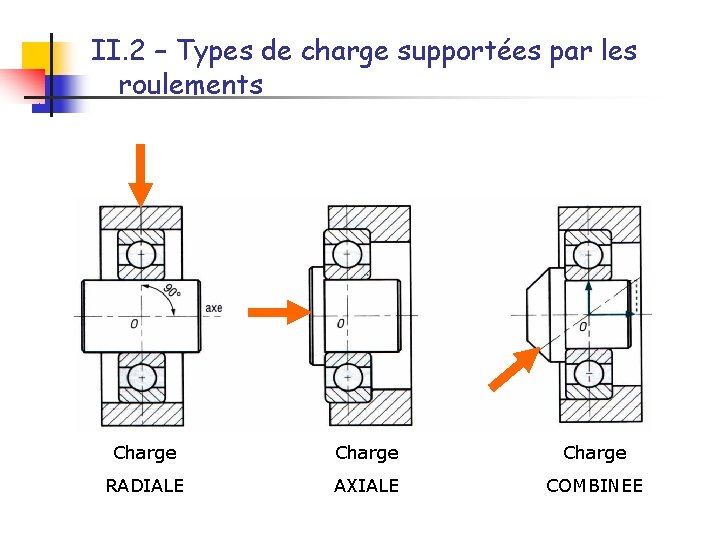 II. 2 – Types de charge supportées par les roulements Charge RADIALE AXIALE COMBINEE