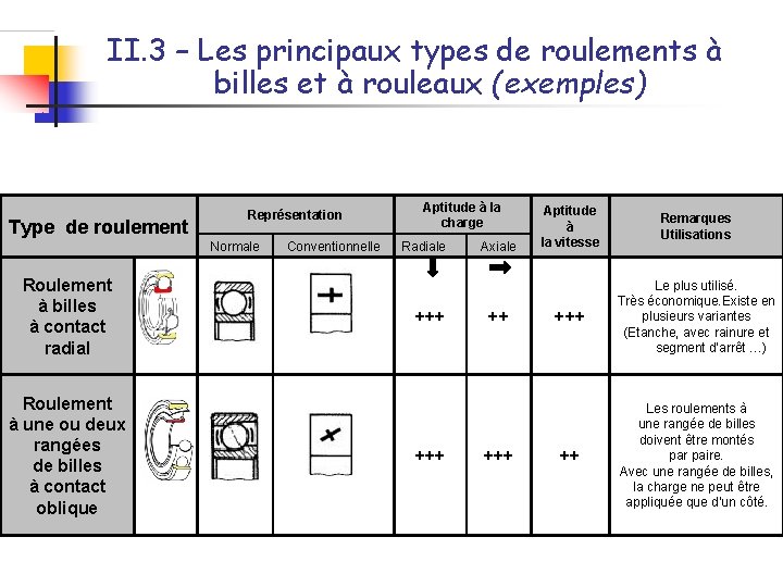 II. 3 – Les principaux types de roulements à billes et à rouleaux (exemples)