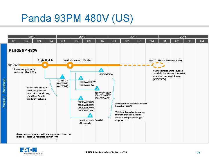 Panda 93 PM 480 V (US) 2012 Q 1 Q 2 2013 Q 4