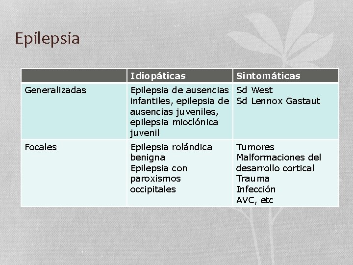 Epilepsia Idiopáticas Sintomáticas Generalizadas Epilepsia de ausencias Sd West infantiles, epilepsia de Sd Lennox