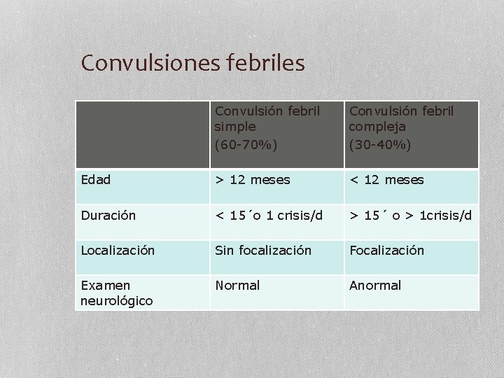 Convulsiones febriles Convulsión febril simple (60 -70%) Convulsión febril compleja (30 -40%) Edad >