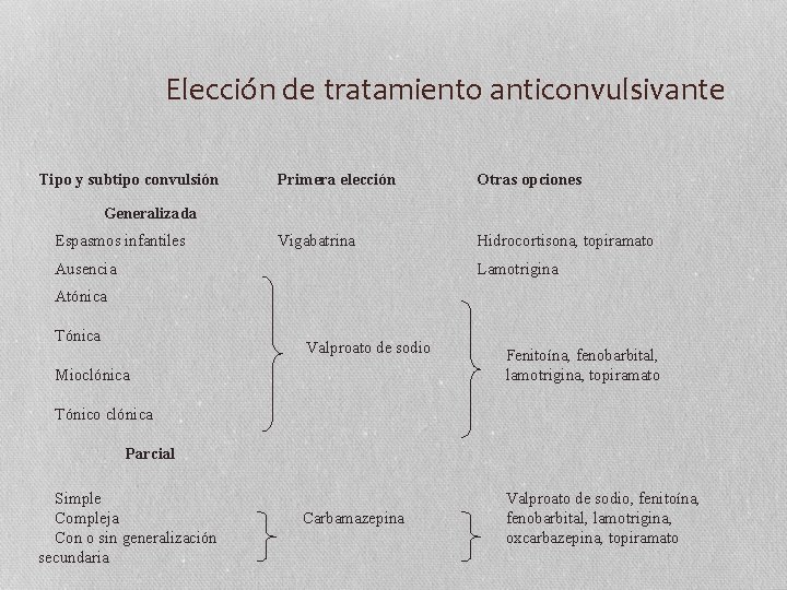 Elección de tratamiento anticonvulsivante Tipo y subtipo convulsión Primera elección Otras opciones Vigabatrina Hidrocortisona,