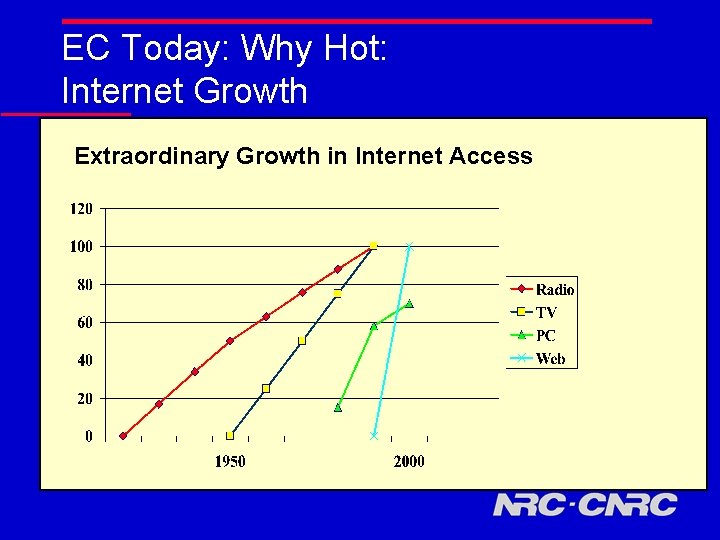 EC Today: Why Hot: Internet Growth Extraordinary Growth in Internet Access 