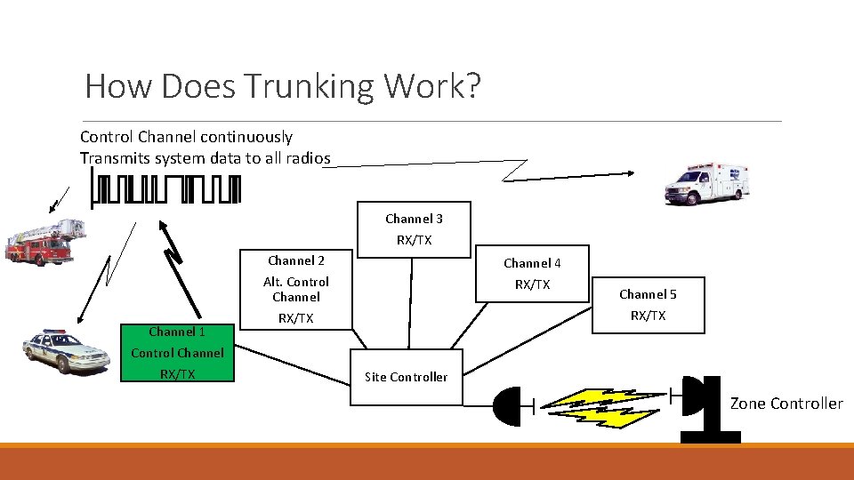 How Does Trunking Work? Control Channel continuously Transmits system data to all radios Channel