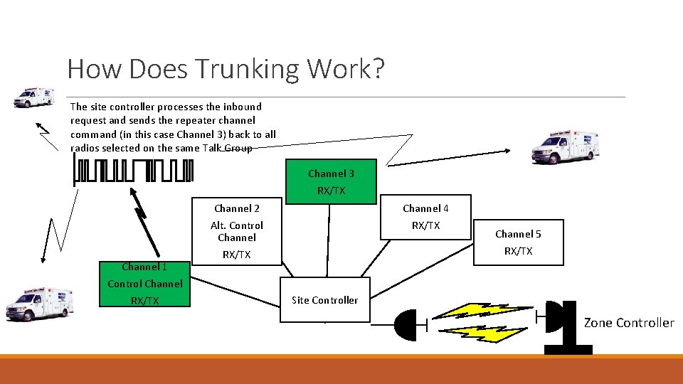 How Does Trunking Work? The site controller processes the inbound request and sends the