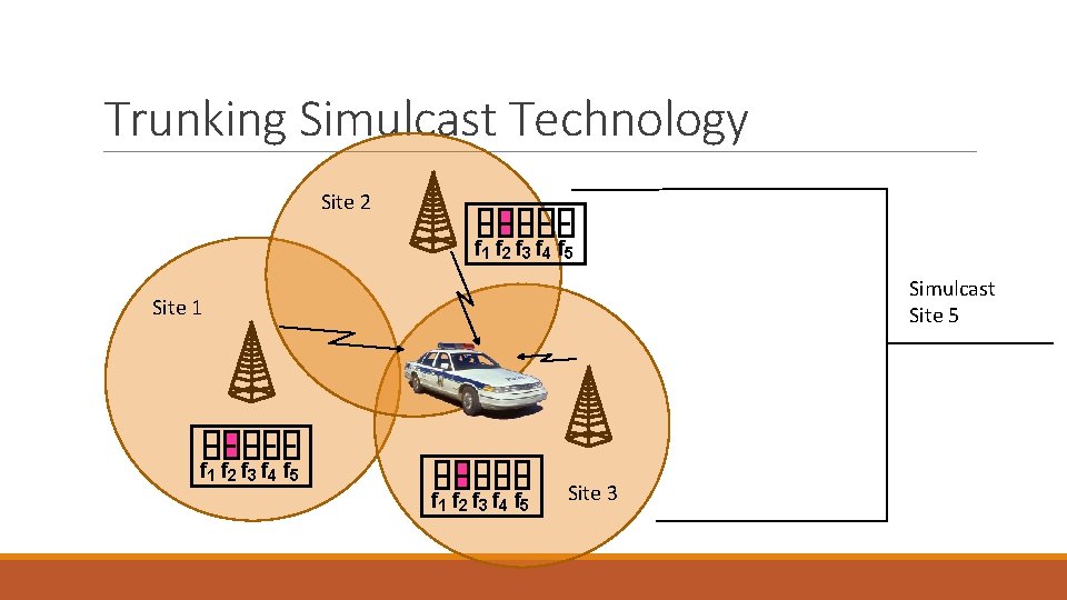 Trunking Simulcast Technology Site 2 f 1 f 2 f 3 f 4 f