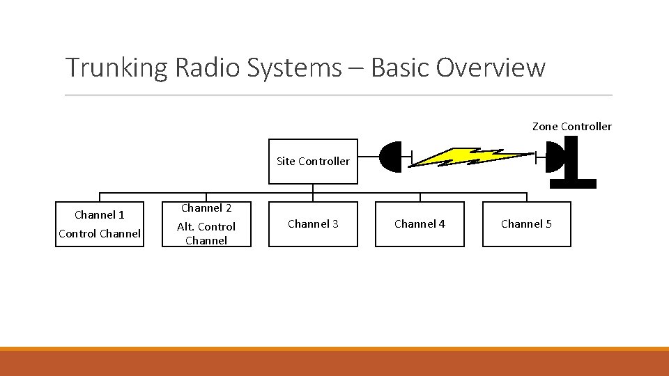 Trunking Radio Systems – Basic Overview Zone Controller Site Controller Channel 1 Control Channel