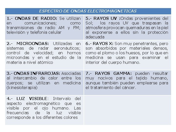 ESPECTRO DE ONDAS ELECTROMAGNETICAS 1. - ONDAS DE RADIO: Se utilizan en comunicaciones; como