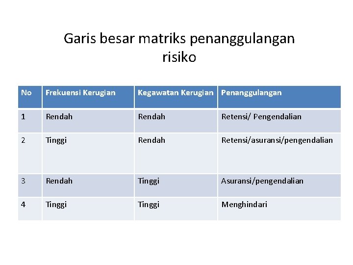 Garis besar matriks penanggulangan risiko No Frekuensi Kerugian Kegawatan Kerugian Penanggulangan 1 Rendah Retensi/