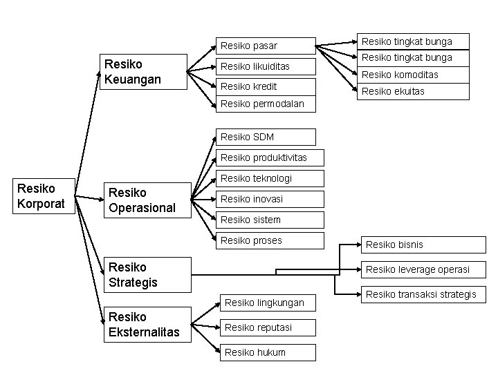 Resiko pasar Resiko Keuangan Resiko likuiditas Resiko kredit Resiko tingkat bunga Resiko komoditas Resiko