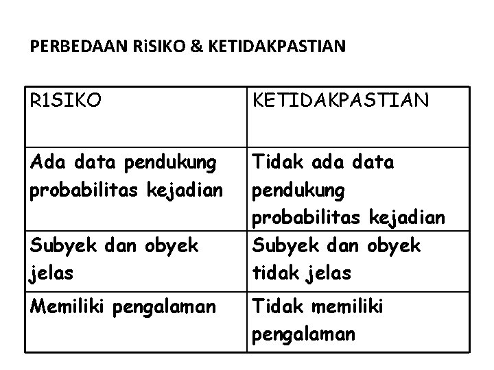 PERBEDAAN Ri. SIKO & KETIDAKPASTIAN R 1 SIKO KETIDAKPASTIAN Ada data pendukung probabilitas kejadian