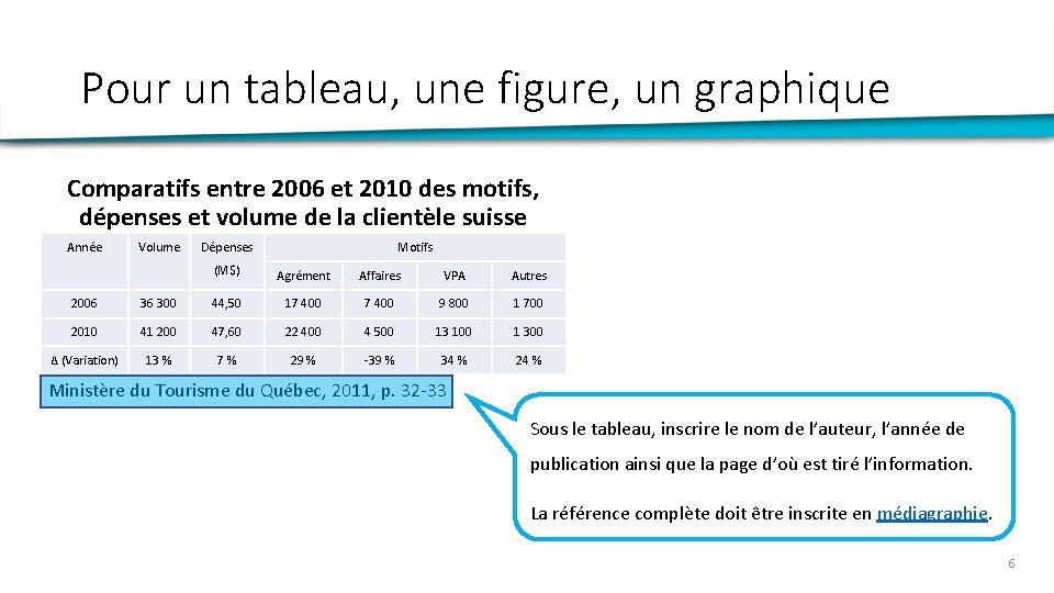 Pour un tableau, une figure, un graphique Comparatifs entre 2006 et 2010 des motifs,