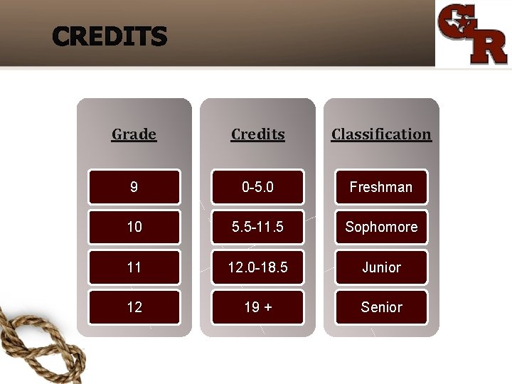 Grade Credits Classification 9 0 -5. 0 Freshman 10 5. 5 -11. 5 Sophomore