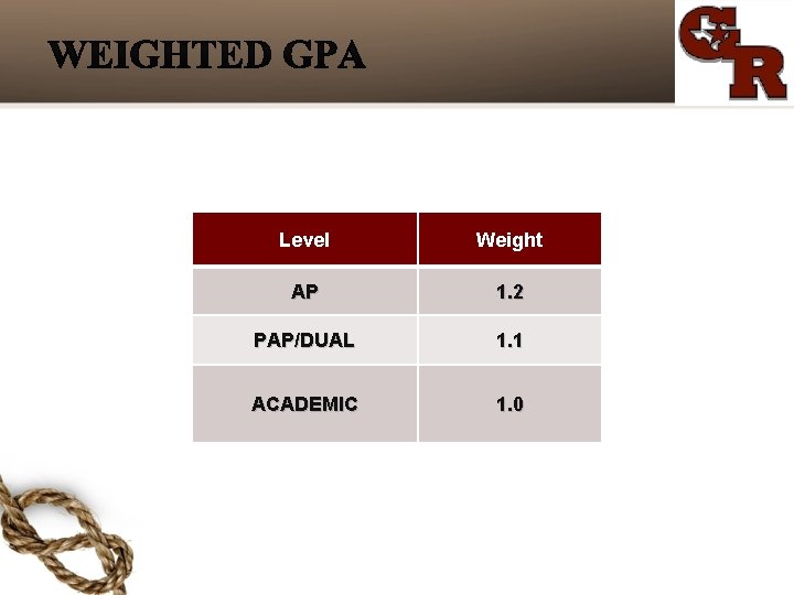 Level Weight AP 1. 2 PAP/DUAL 1. 1 ACADEMIC 1. 0 