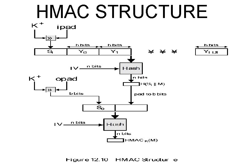 HMAC STRUCTURE 