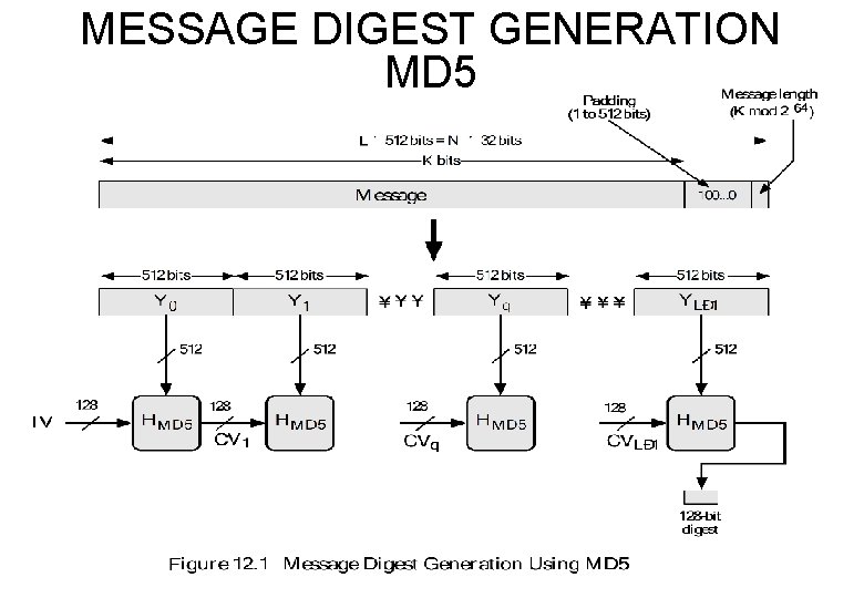 MESSAGE DIGEST GENERATION MD 5 