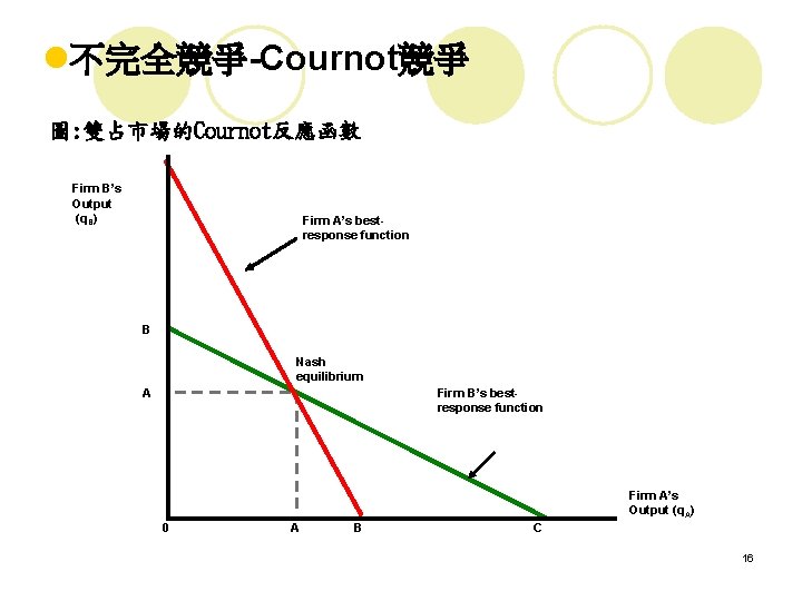 l不完全競爭-Cournot競爭 圖: 雙占市場的Cournot反應函數 Firm B’s Output (q. B) Firm A’s bestresponse function B Nash