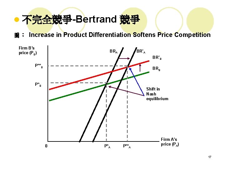 l 不完全競爭-Bertrand 競爭 圖： Increase in Product Differentiation Softens Price Competition Firm B’s price