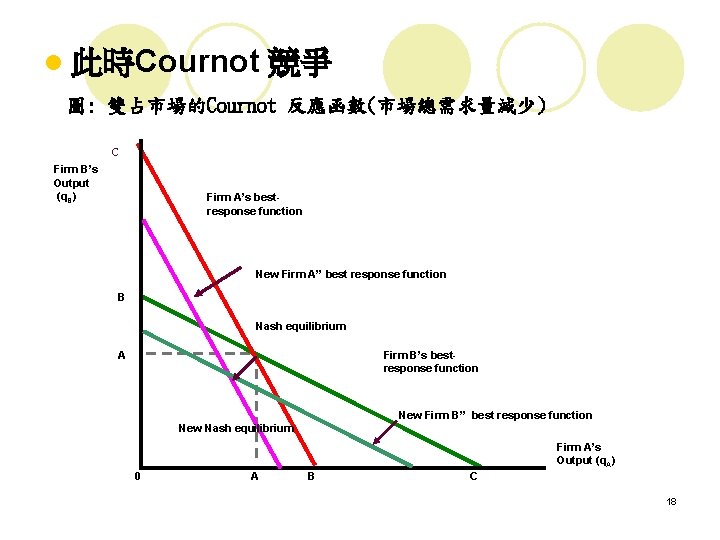 l 此時Cournot 競爭 圖: 雙占市場的Cournot 反應函數(市場總需求量減少) C Firm B’s Output (q. B) Firm A’s