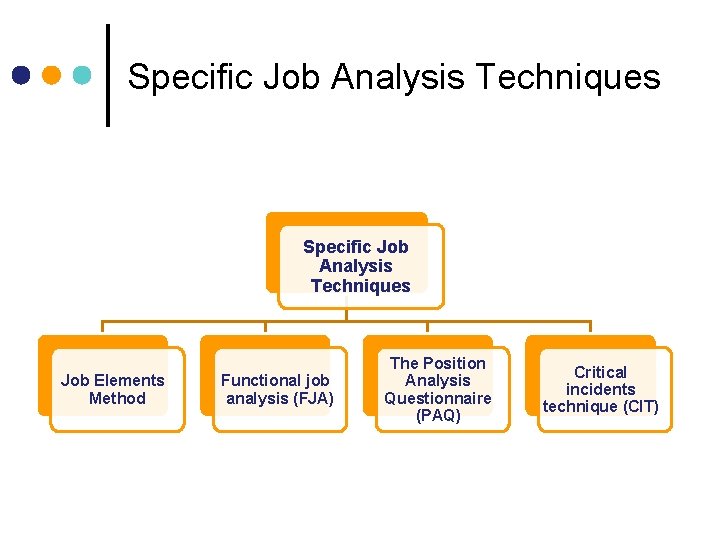 Specific Job Analysis Techniques Job Elements Method Functional job analysis (FJA) The Position Analysis