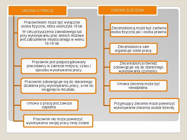 UMOWA O PRACĘ Pracownikiem może być wyłącznie osoba fizyczna, która ukończyła 18 lat. W