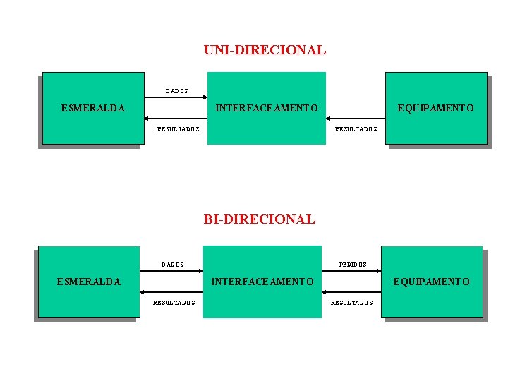 UNI-DIRECIONAL DADOS ESMERALDA INTERFACEAMENTO RESULTADOS EQUIPAMENTO RESULTADOS BI-DIRECIONAL DADOS ESMERALDA PEDIDOS INTERFACEAMENTO RESULTADOS EQUIPAMENTO