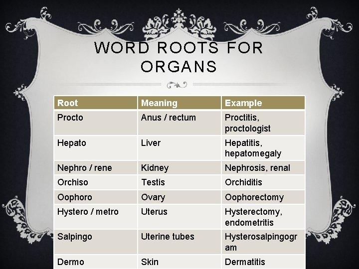 WORD ROOTS FOR ORGANS Root Meaning Example Procto Anus / rectum Proctitis, proctologist Hepato