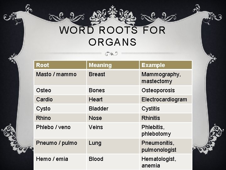 WORD ROOTS FOR ORGANS Root Meaning Example Masto / mammo Breast Mammography, mastectomy Osteo