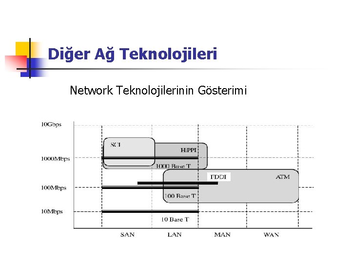 Diğer Ağ Teknolojileri Network Teknolojilerinin Gösterimi 