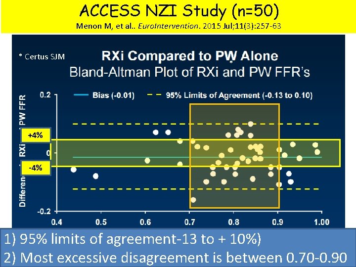 ACCESS NZI Study (n=50) Menon M, et al. . Euro. Intervention. 2015 Jul; 11(3):