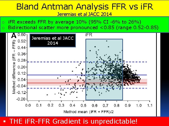 Bland Antman Analysis FFR vs i. FR Jeremias et al JACC 2014 o i.