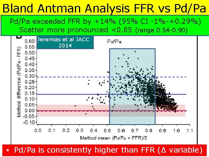 Bland Antman Analysis FFR vs Pd/Pa exceeded FFR by +14% (95% CI -1%-+0. 29%)