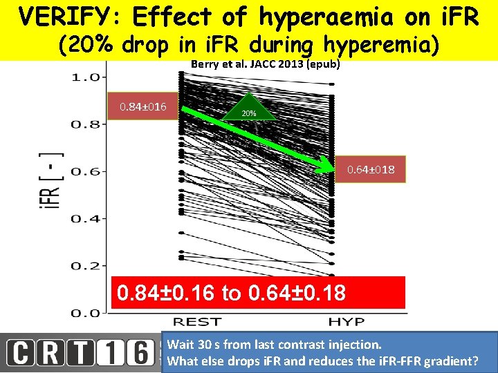 VERIFY: Effect of hyperaemia on i. FR (20% drop in i. FR during hyperemia)