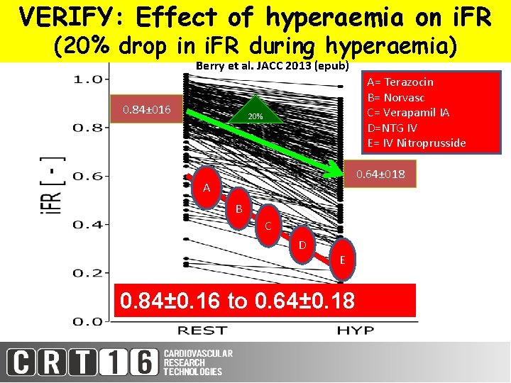 VERIFY: Effect of hyperaemia on i. FR (20% drop in i. FR during hyperaemia)
