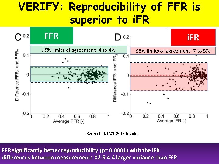 VERIFY: Reproducibility of FFR is superior to i. FR FFR i. FR 95% limits