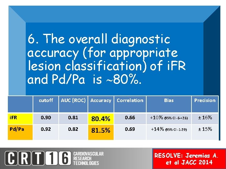 6. The overall diagnostic accuracy (for appropriate lesion classification) of i. FR and Pd/Pa