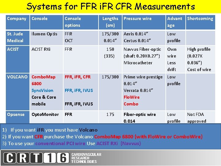 Systems for FFR i. FR CFR Measurements Company Console options Lengths Pressure wire (cm)