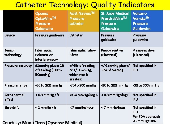 Catheter Technology: Quality Indicators Opsens Opto. Wire. TM Pressure Guidewire Acist Navvus. TM Pressure